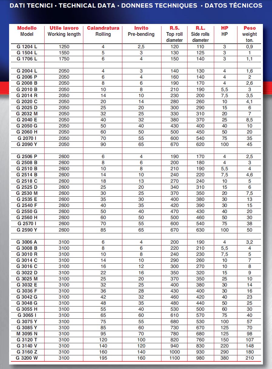 G 3-roll Specifications